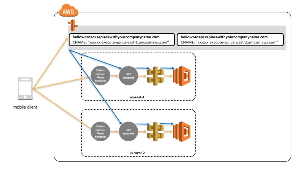 Building a Multiregion Serverless Application with Amazon API Gateway and AWS Lambda LaptrinhX