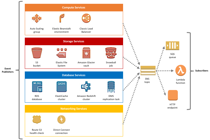 Amazon Elasticache Noise