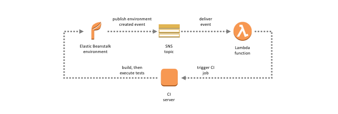 Event Driven Computing With Amazon Sns And Aws Compute Storage Database And Networking Services Aws Compute Blog