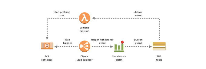 Event-Driven Computing with Amazon SNS and AWS Compute ...