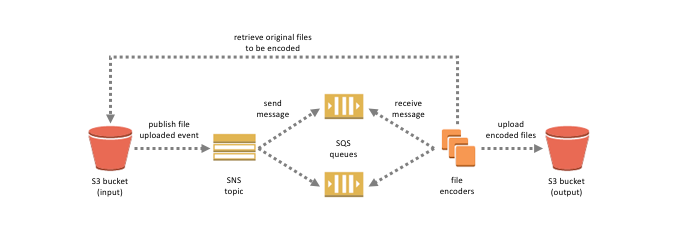 Event Driven Computing With Amazon Sns And Aws Compute Storage Database And Networking Services Aws Compute Blog