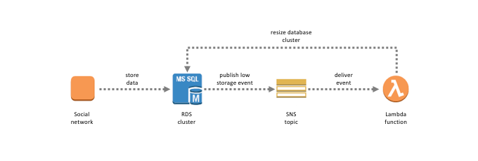 Event Driven Computing With Amazon Sns And Aws Compute Storage Database And Networking Services Aws Compute Blog