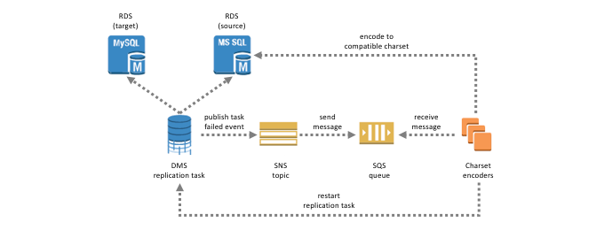 Event Driven Computing With Amazon Sns And Aws Compute Storage Database And Networking Services Aws Compute Blog