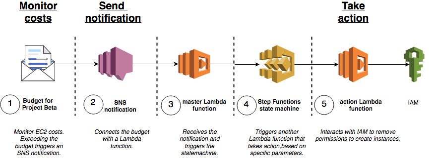 How to Port an AWS Serverless App to KNIX MicroFunctions, by Bell Labs