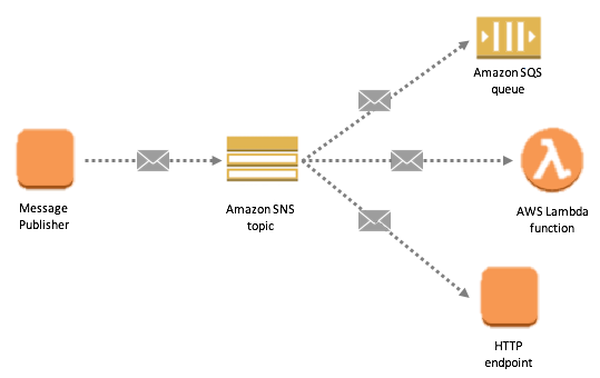 AWS Amazon SQS chiffrement 