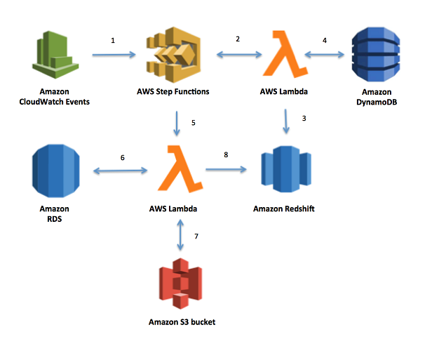 Implementing Dynamic Etl Pipelines Using Aws Step Functions Aws 5910