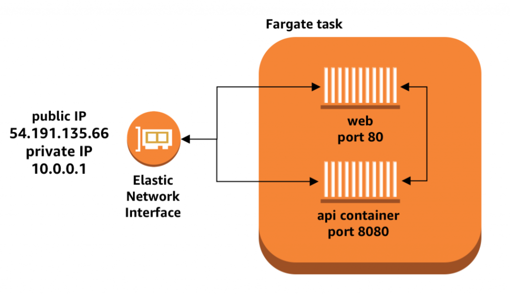 ip assignment aws