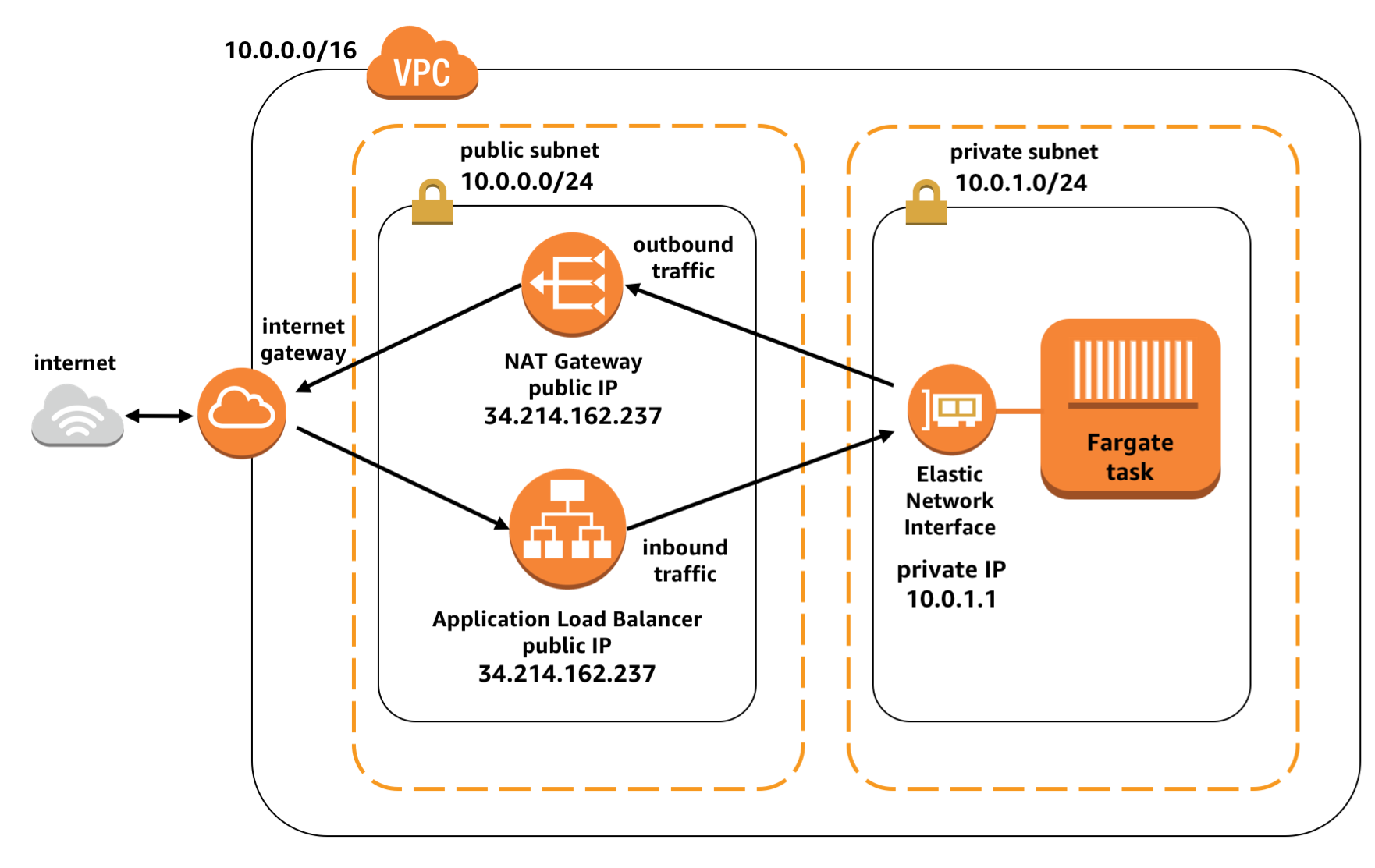 aws waf api gateway