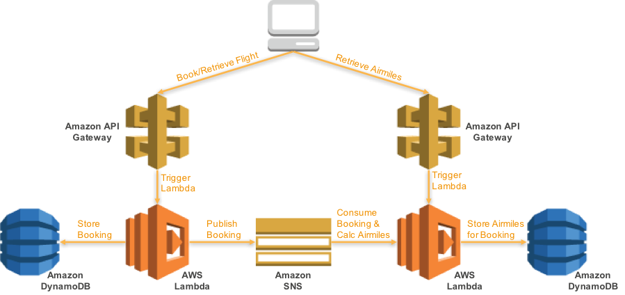 Microservice calling another microservice on sale example