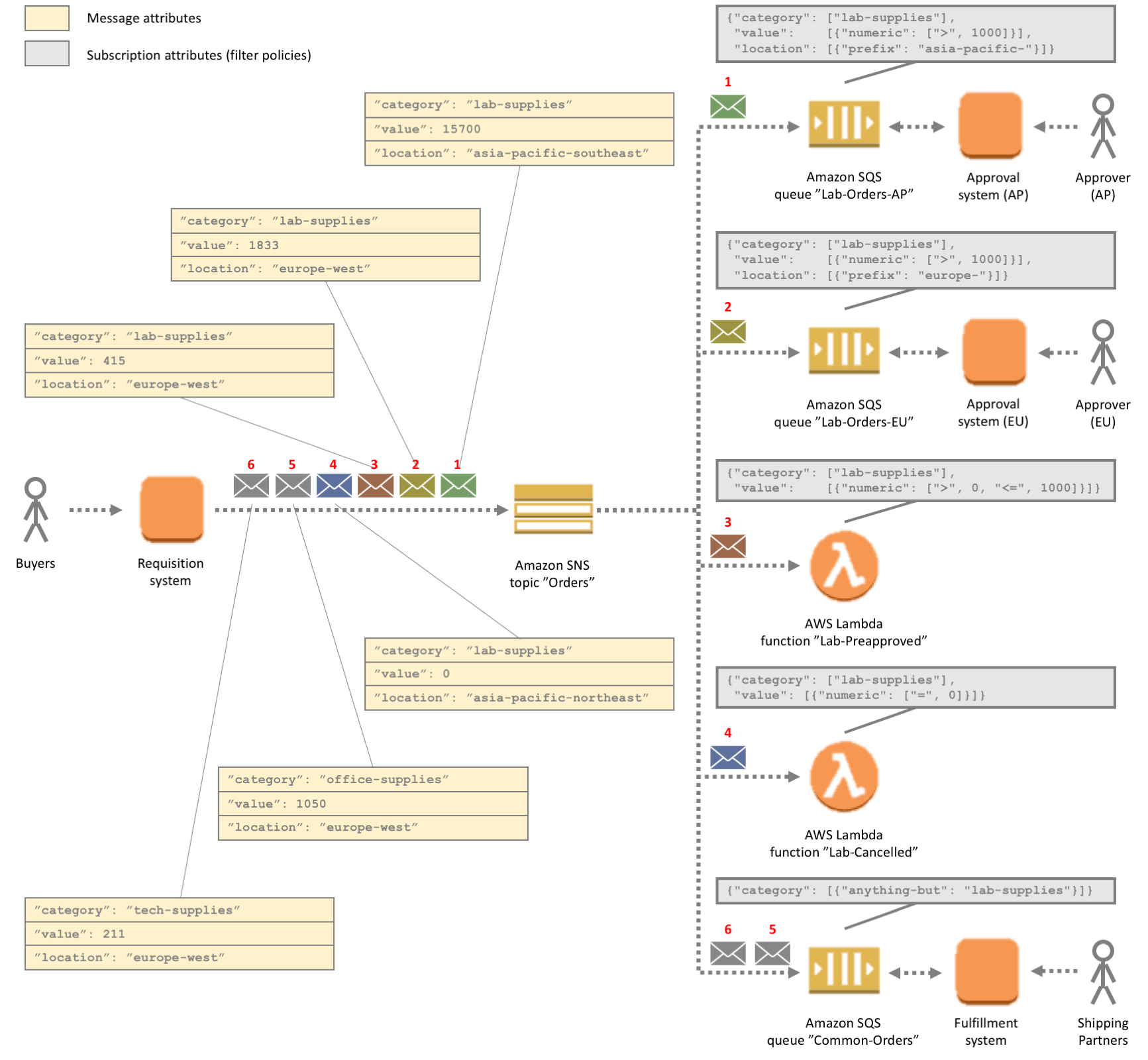 Amazon ECS