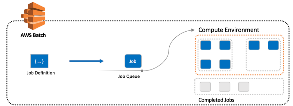 AWS Batch Scheduling 101: How to Schedule & Batch Data Jobs? - Learn | Hevo