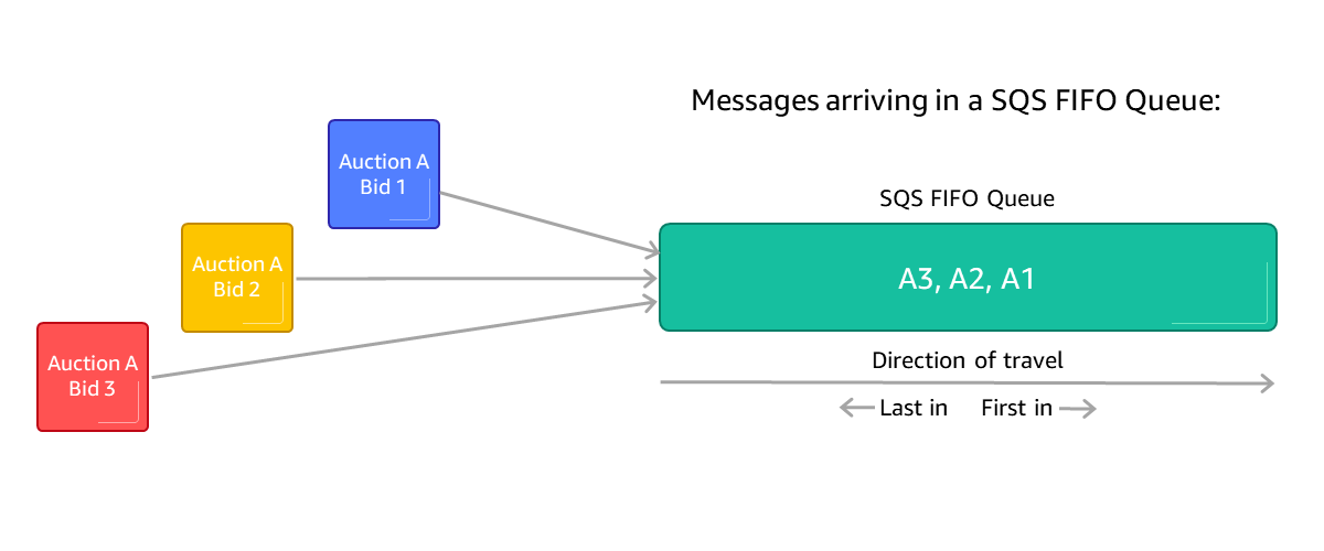 SQS FIFO Queue: messages arriving