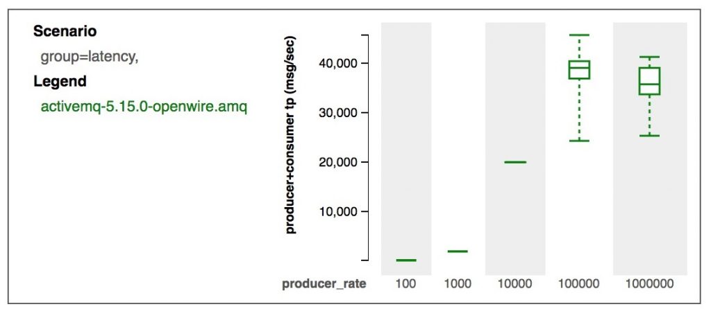 JMS Benchmark nonpersistent scenarios