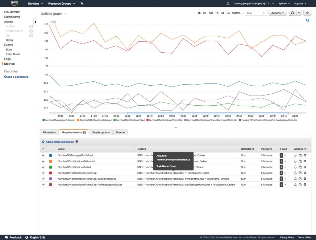 SNS message filtering for CloudWatch Metrics