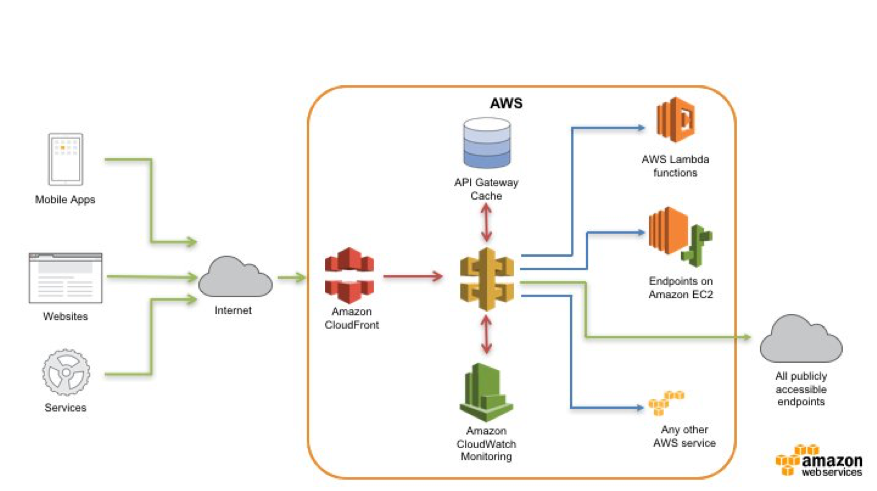 Api latest. Архитектура API Gateway. API шлюз. Amazon API Gateway. API схема.