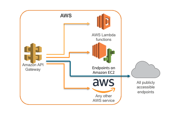 Introducing Amazon API Gateway Private Endpoints AWS