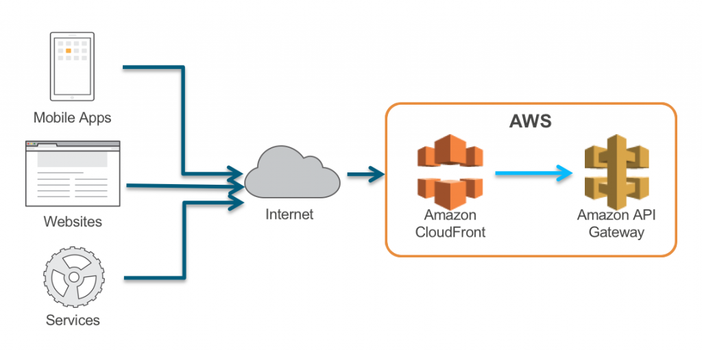 API Gateway