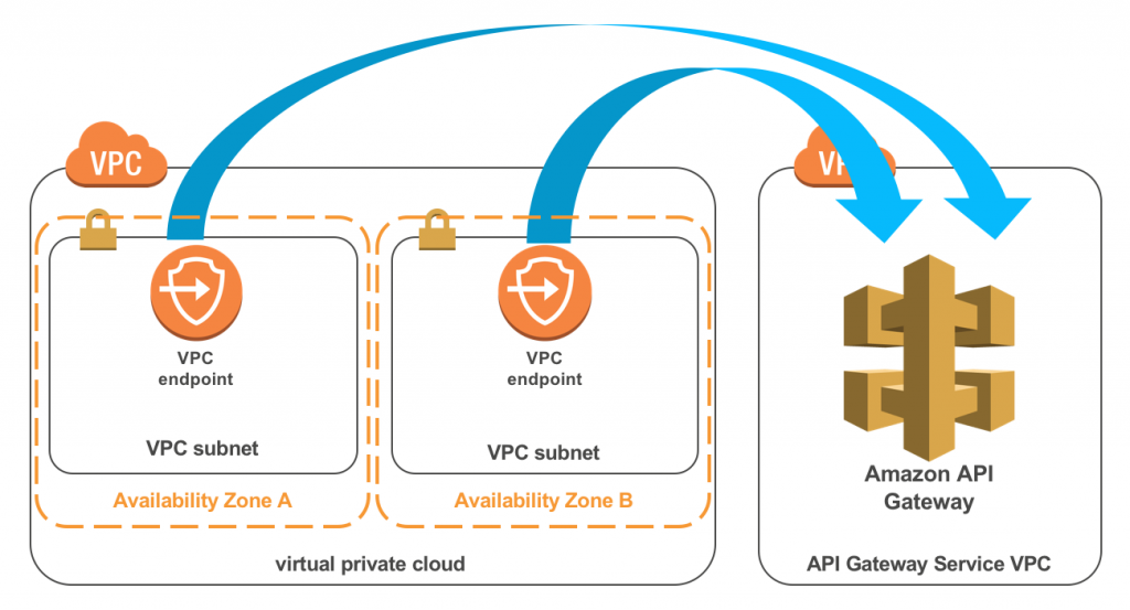 Private api. Endpoint API. Эндпоинты rest API. Amazon API Gateway. VPC.