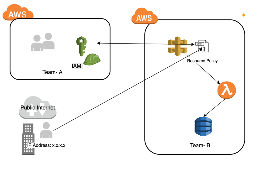 Control Access To Your Apis Using Amazon Api Gateway Resource Policies Aws Compute Blog