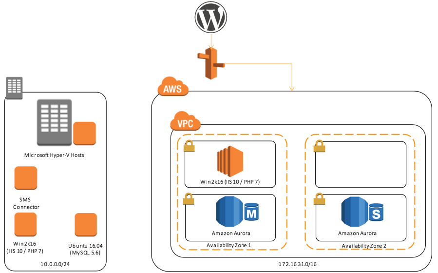 Migrating A Multi Tier Application From A Microsoft Hyper V Environment Using Aws Sms And Aws Migration Hub Aws Compute Blog