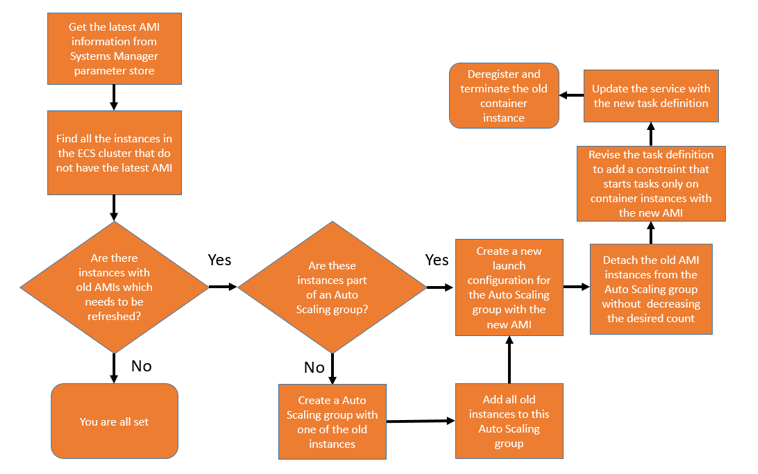 Ecs Chart