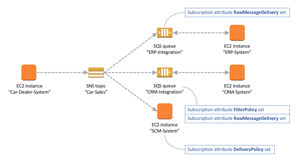 Amazon Sns Aws Compute Blog