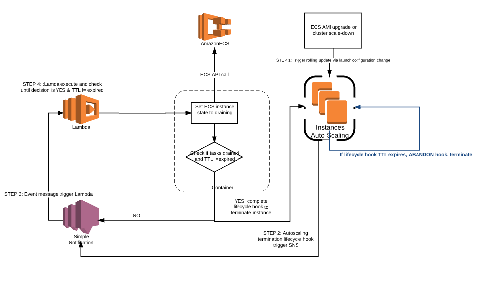 ECS принцип. Instance-terminated-no-capacity. Disable autoprovisioning of Cluster upgrades.