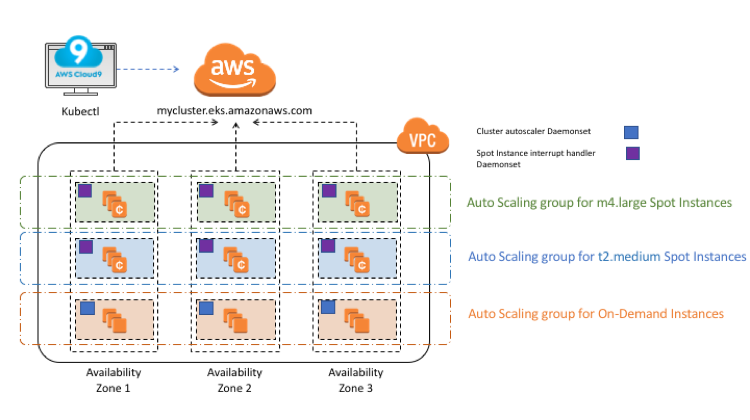 docker on kubernetes in aws