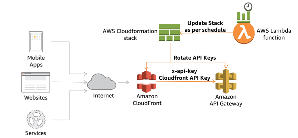 Amazon API Gateway. WAF В режиме Gateway. Gateway API Smart Home. Api городов