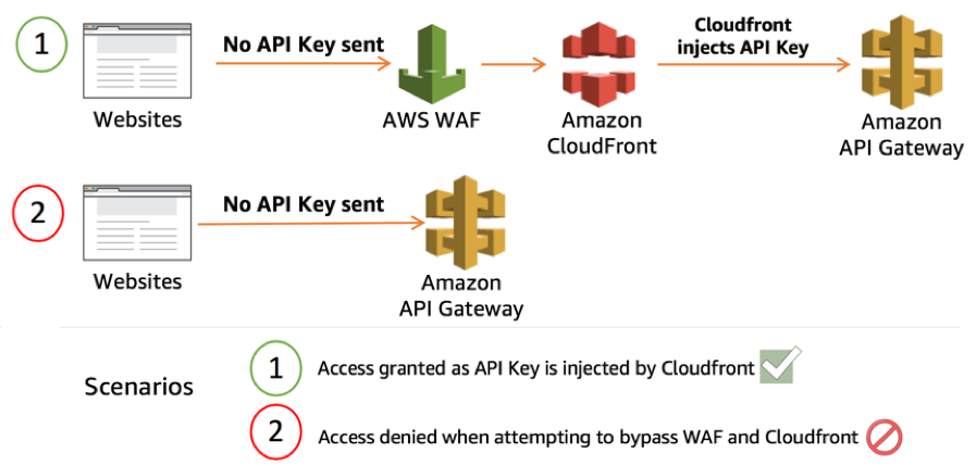 waf amazon