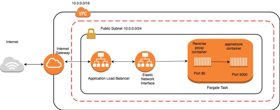 Hosting Asp Net Core Applications In Amazon Ecs Using Aws Fargate Images, Photos, Reviews