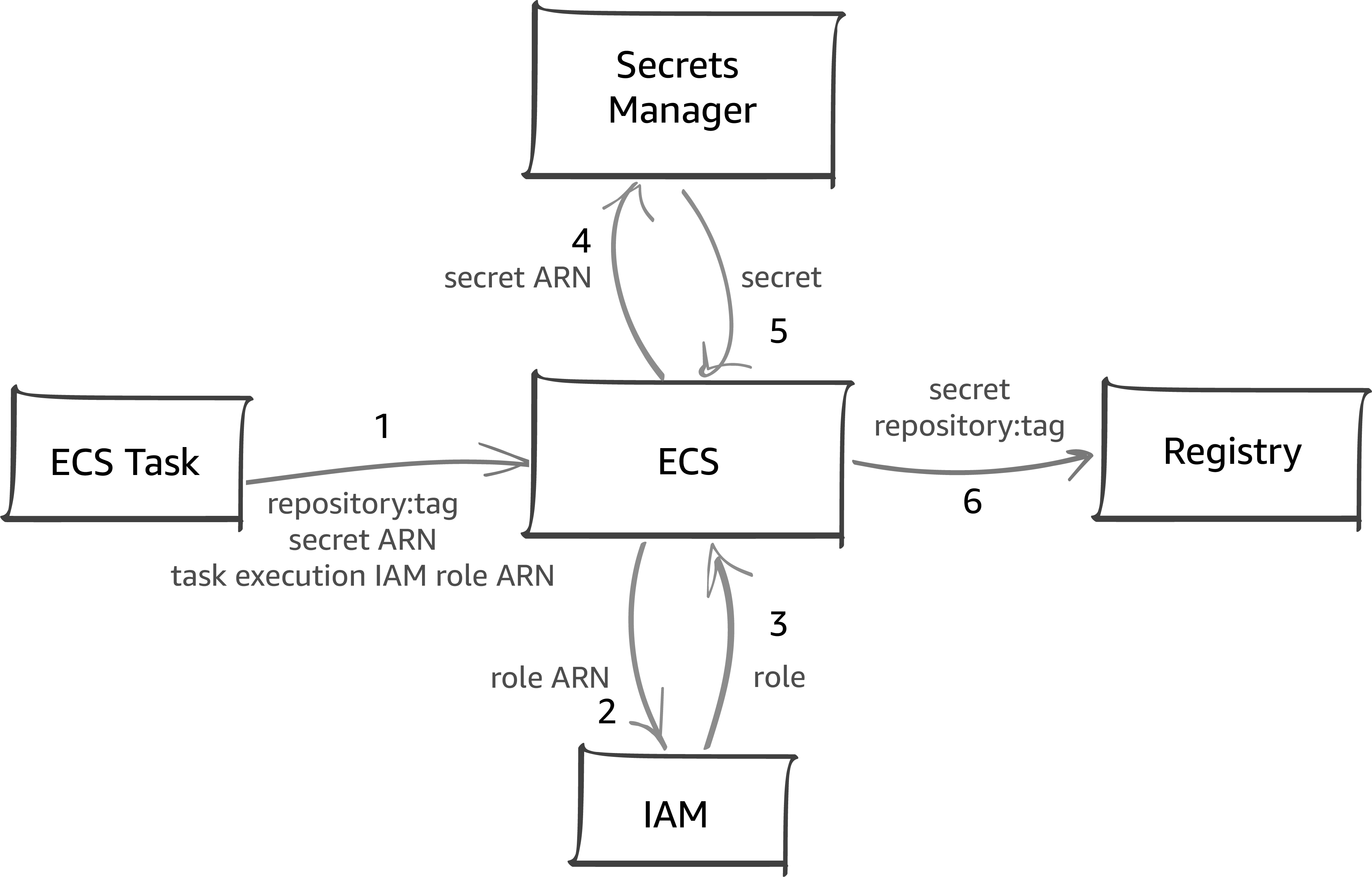 Diagram of ECS Private Registry Authentication Architecture