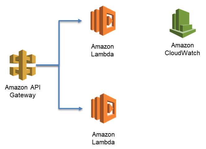 Investigating Spikes In Aws Lambda Function Concurrency Aws Compute Blog