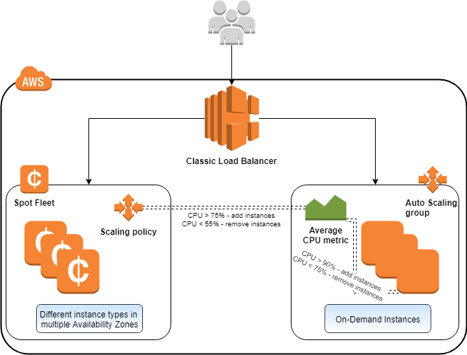 Amazon Aws Ec2 Instance Benefits How It Works Images