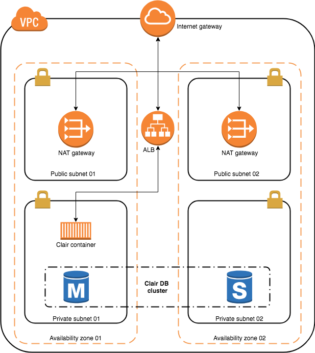 Scanning Docker Images For Vulnerabilities Using Clair Amazon Ecs Ecr And Aws Codepipeline Aws Compute Blog