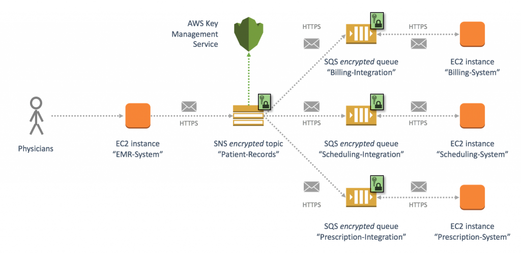 aws sqs redrive