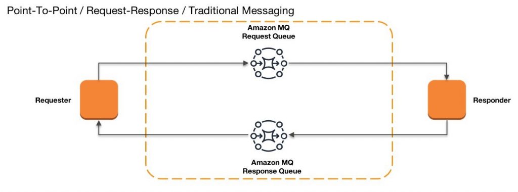 Point to point request response traditional messaging