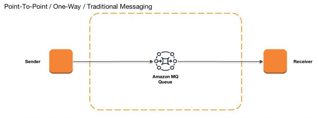 Point to point traditional messaging