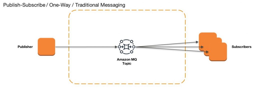 Publish Subscribe One Way Traditional Messaging