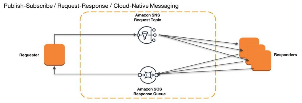 Publish Subscribe Request Response Cloud Native Messaging