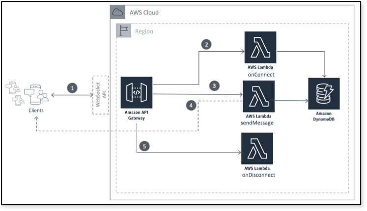 Diagram from Amazon Web Services showing the API Gateway and WebSocket API