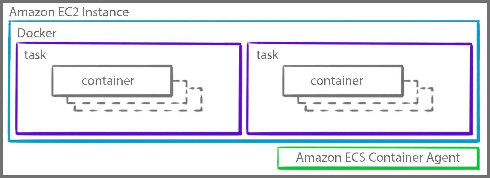 Task Placement