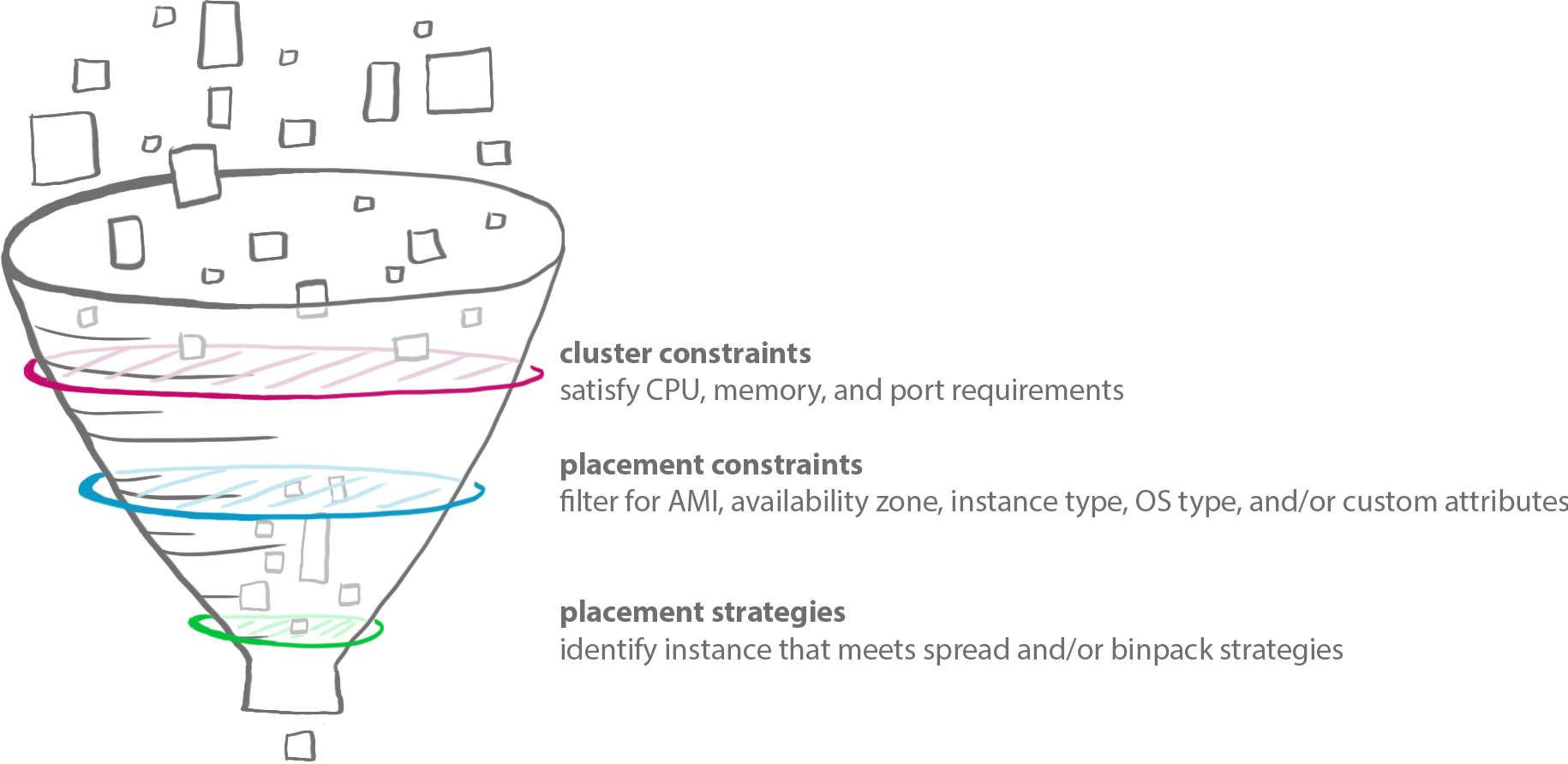 Cluster Constraints, Placement Constraints, Placement Strategies