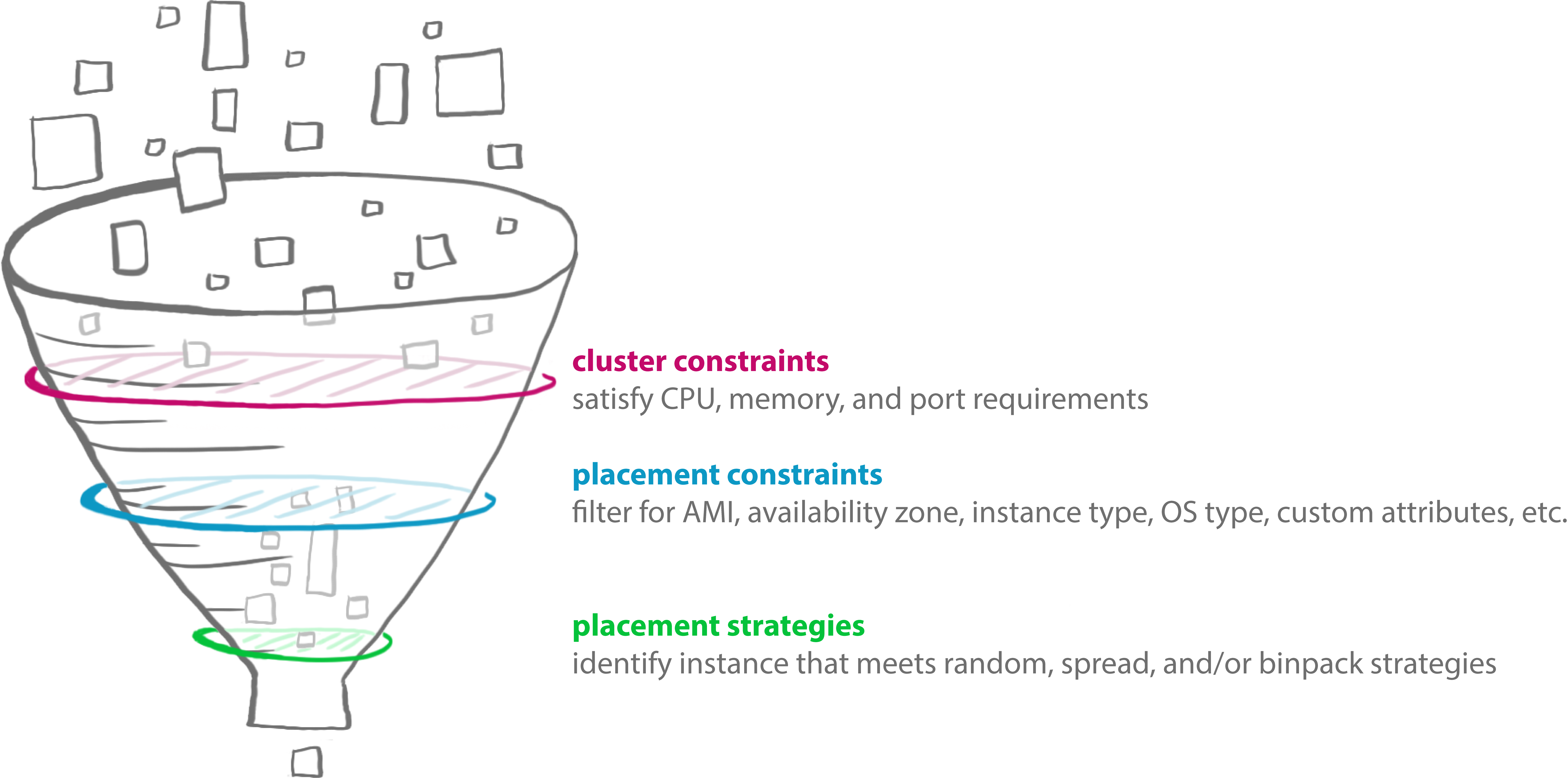 Cluster constraints, placement constraints, placement strategies