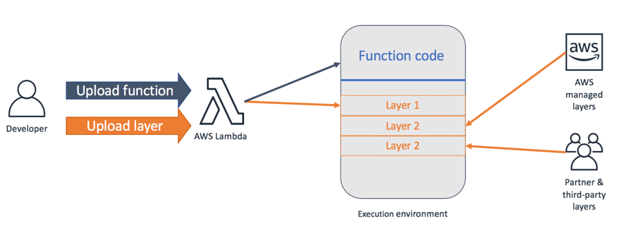 AWS Lambda Layers diagram