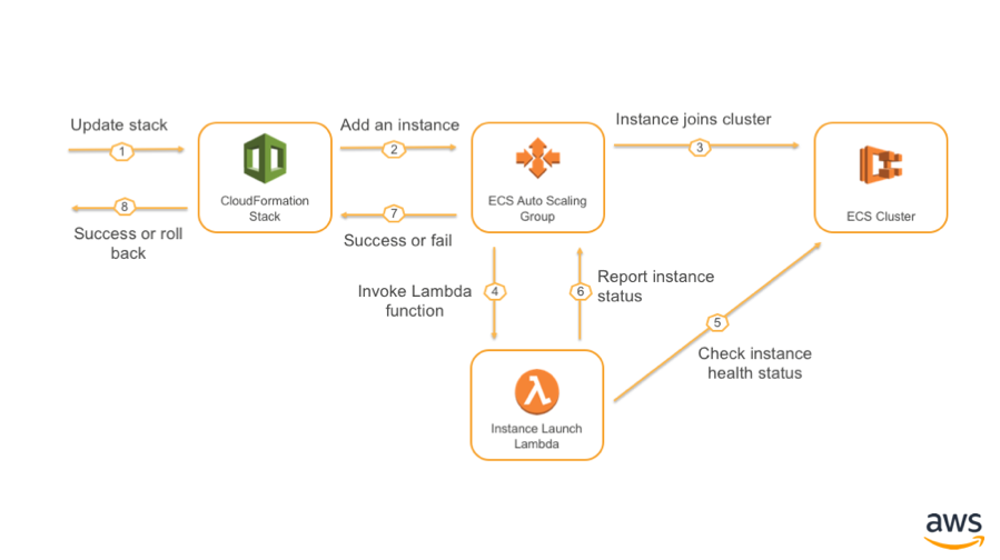 Instance check. Greffier in instance.