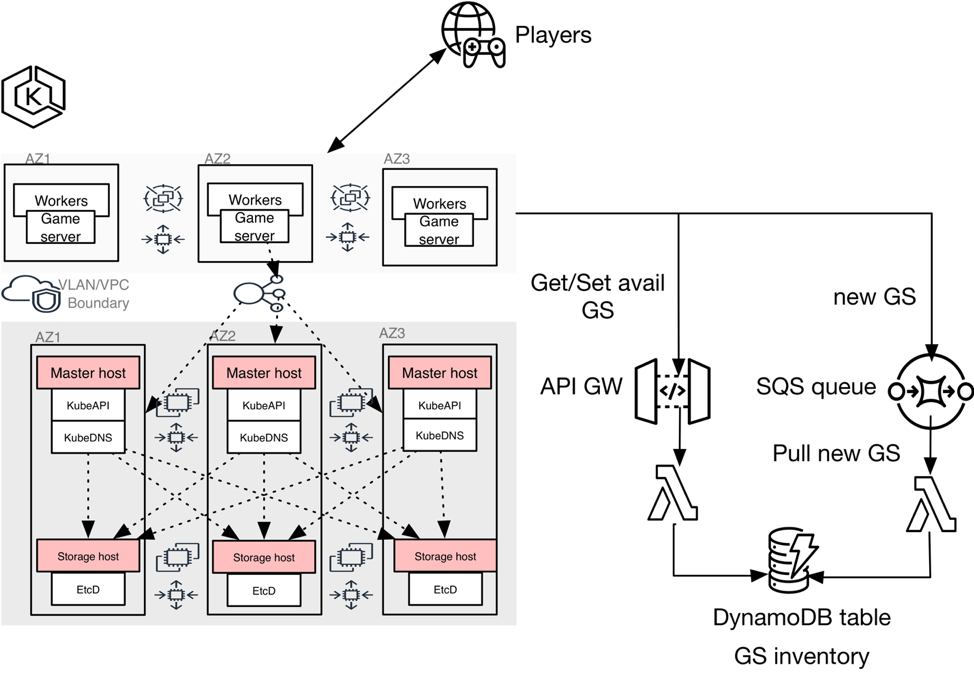 Running Your Game Servers At Scale For Up To 90 Lower Compute Images, Photos, Reviews