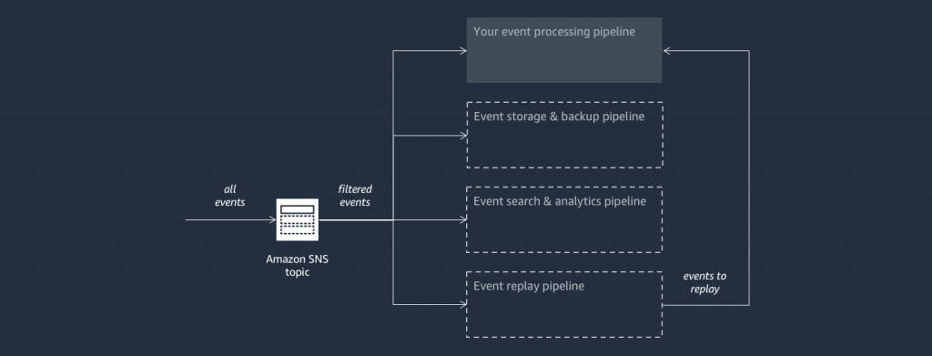 Amazon SNS Fork pipelines reference architecture