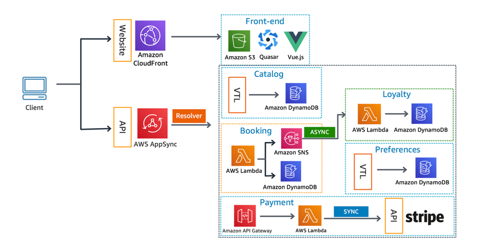 Higher and application. Архитектура фронтенда. Serverless Architecture AWS Lambda. It архитектура авиакомпании. It Architecture Amazon.