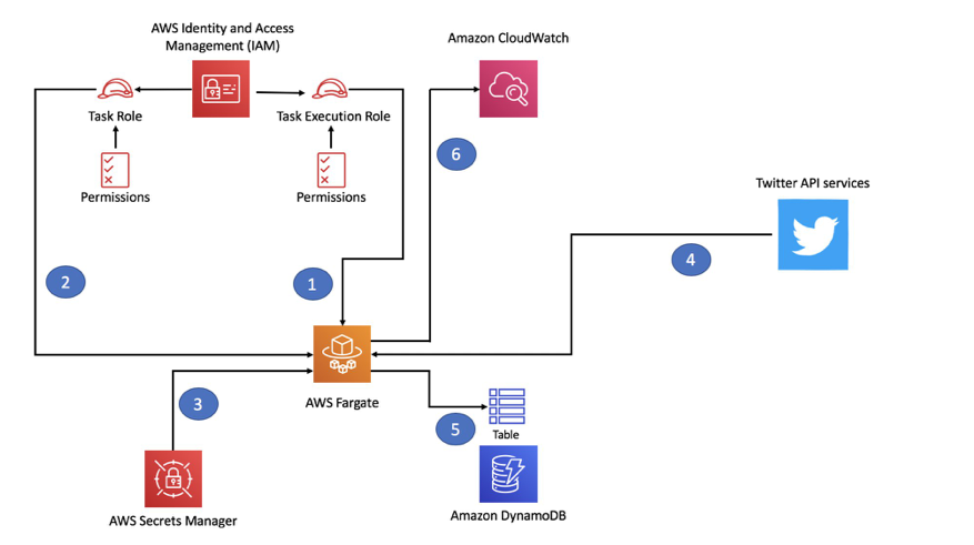 Securing credentials using AWS Secrets Manager with AWS Fargate ...